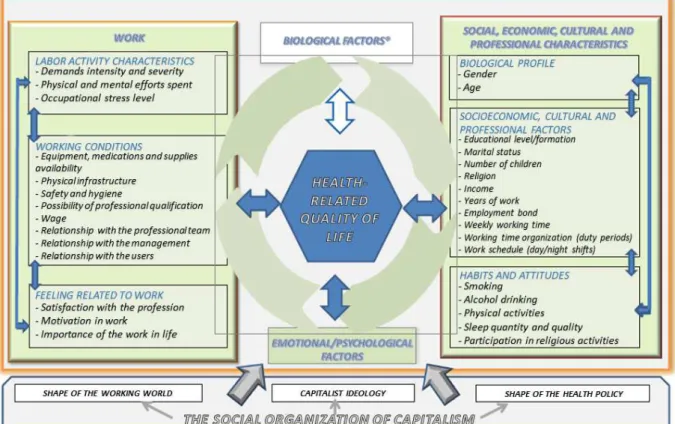 Figure  1  –  Illustrative  conceptual  map  of  the  multifactorial  aspects  existing  between  work  and  quality  of  life  regarding  the  health  of  healthcare  professionals in public hospitals of emergency care in the State of Rio Grande  do Norte