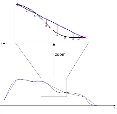 Figura 4.2. Cálculo do erro entre dois pontos de duas curvas. 