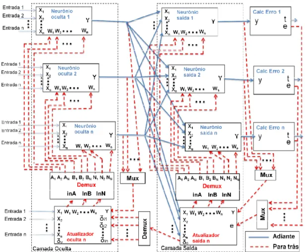 Figura 4.9: Diagrama de blocos do sistema com treinamento serial. 