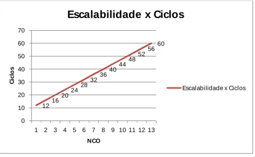 Figura 4.10: Escalabilidade x ciclos (em função de NCO). 