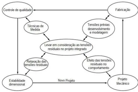 Figura 1 – Áreas industriais que contemplam o estudo das tensões residuais. 