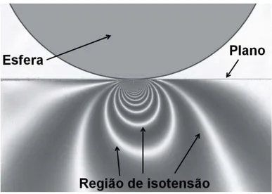 Figura 4 - Imagem das linhas de iso tensão de cisalhamento na configuração esfera-plano 