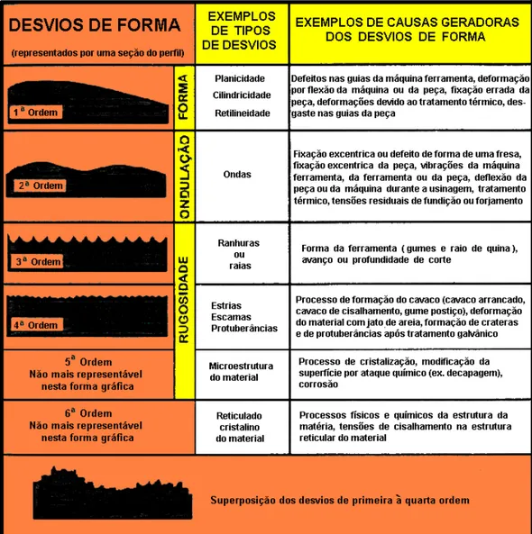 Figura 8- Desvios de forma do perfil de uma superfície, conforme DIN 4760 