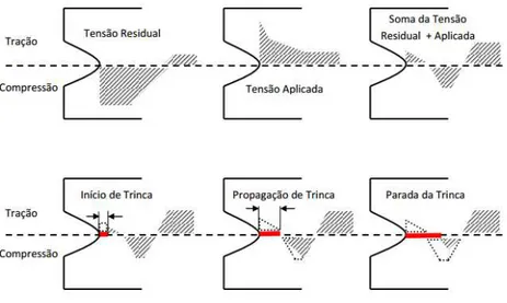 Figura 13- Comportamento das tensões residuais compressivas em um componente com 