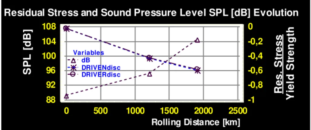 Figura 26  – Gráfico com a evolução do nível de pressão sonora [dB] e da tensão residual com 