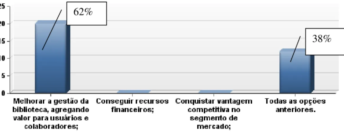 Gráfico 2:  Sobre a principal razão para se implementar o BSC em uma biblioteca universitária  Fonte: da pesquisa 