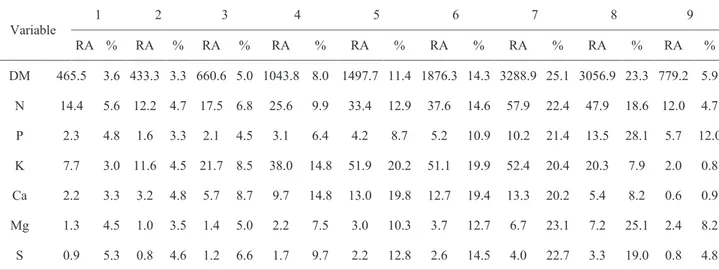 Table 2 - Relative accumulation (RA, kg ha -1 ) at development stages of grain sorghum DKB 599.