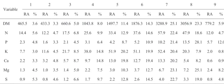 Table 2 - Relative accumulation (RA, kg ha -1 ) at development stages of grain sorghum DKB 599.