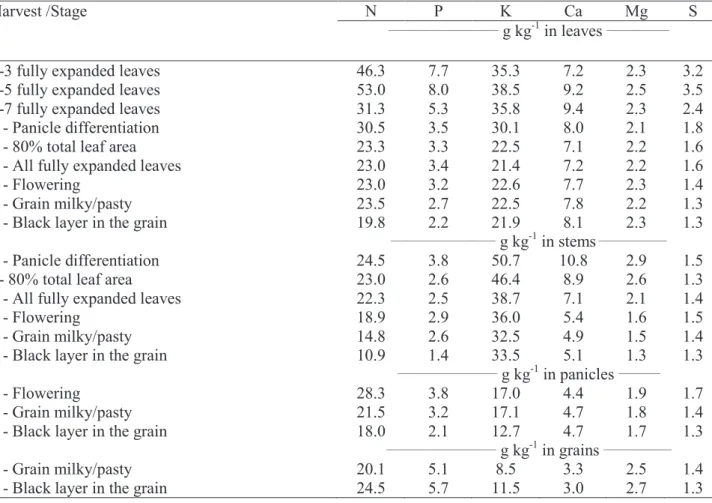 Table 3 - N, P, K, Ca, Mg and S concentrations (g kg -1 ) in grain sorghum DKB 599, depending on the pheno- pheno-logical stages of the crop.