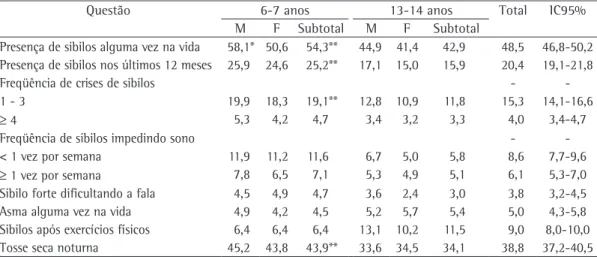 Tabela 1 - Prevalência, em porcentagem, de sintomas de asma de acordo com o sexo e grupo etário