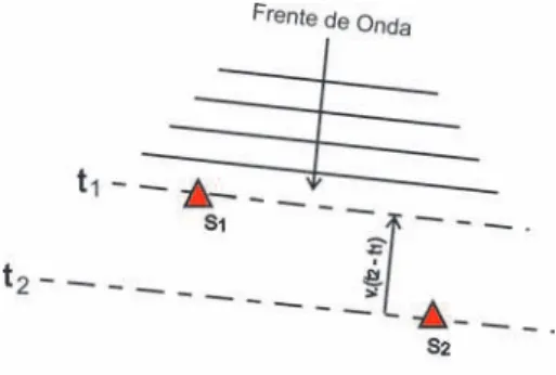 Figura 3.8: Frente de onda incidindo no sensor S1 no tempo t1. E ap´os um tempo ∆t = t2 − t1, diferente do exemplo anterior, no sensor S2.