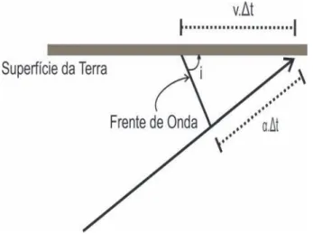 Figura 3.9: Frente de onda de velocidade α incidindo na superf´ıcie da Terra com um ˆangulo i