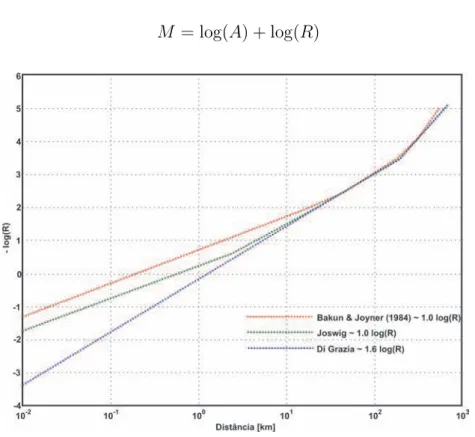 Figura 3.12: Fator de corre¸c˜ao da magnitude com a distˆancia. Modificado de Joswig (2006).