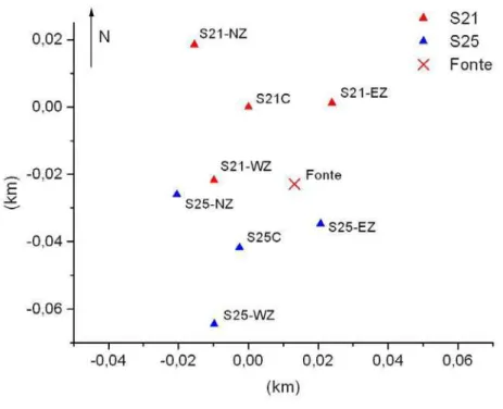 Figura 4.2: Disposi¸c˜ao dos SNS e das explos˜oes. N , C, E e W siginificam, respectivamente, norte, central, leste e oeste