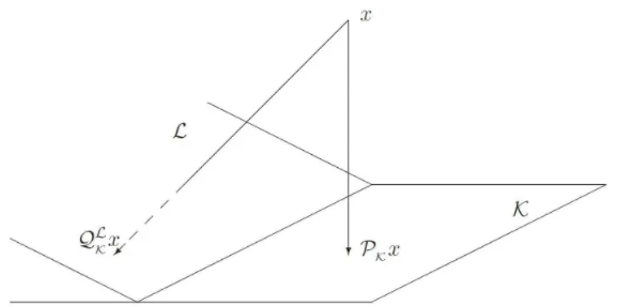 Figura 2.1: Proje¸c˜ao obl´ıqua (Q K L x) e proje¸c˜ ao ortogonal (P K x)