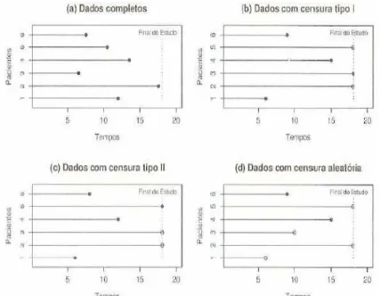 Figura 2.1: Tipos de censura, sendo as esferas negras as falhas e as brancas as censuras