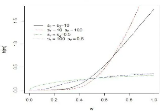 Figura 3.2: Gr´aficos da fun¸c˜ ao risco de W.