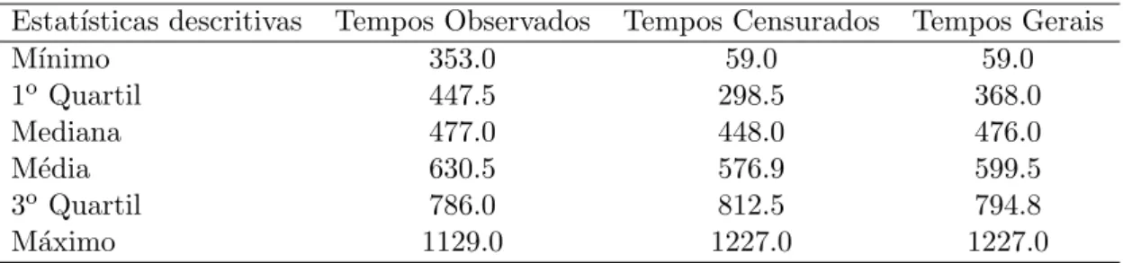 Tabela 4.1: Estat´ısticas descritivas para os tempos de vida de pacientes com cˆ ancer de ov´ ario, em dias.