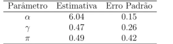 Tabela 4.3: Estimativas para o modelo Weibull. Parˆametro Estimativa Erro Padr˜ao