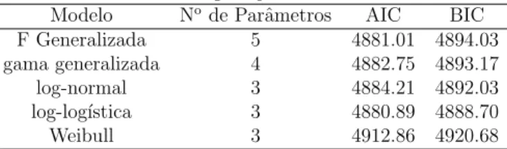 Tabela 4.5: Compara¸c˜ao entre os modelos. Modelo N o de Parˆametros AIC BIC