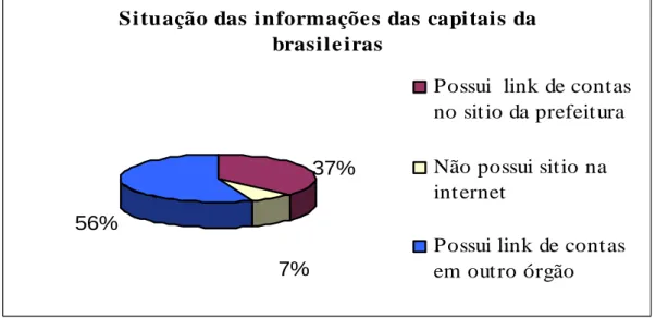 Gráfico 1- Situação das informações das capitais brasileiras no que se refere aos sítios na Internet 