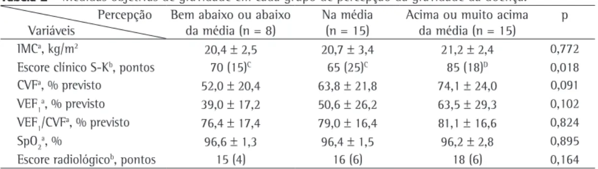 Tabela 2 - Medidas objetivas de gravidade em cada grupo de percepção da gravidade da doença