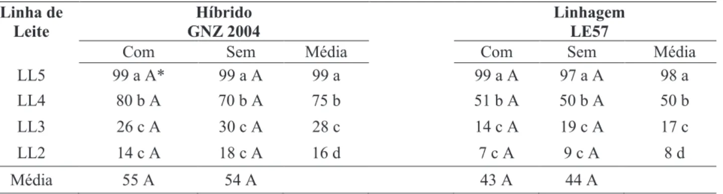 Tabela 1 - Porcentagem média da germinação de sementes produzidas pelo híbrido GNZ 2004 e pela linhagem  LE57, em condições (Com) ou não (Sem) de estresse salino, colhidas em diferentes estádios de linha de leite.
