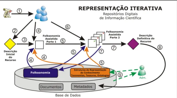 Figura 1: Representação Iterativa – Visão Detalhada  Fonte: Santarem Segundo (2010) 