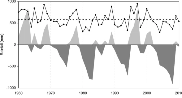Figure 4.1 Time series of total annual rainfall, cumulative rainfall surplus and deficit (deviations from the  long-term  average  rainfall)  between  the  hydrologic  years  of  1960/61  and  2010/11  for  a  gauging  station  located  in  Degebe  river  