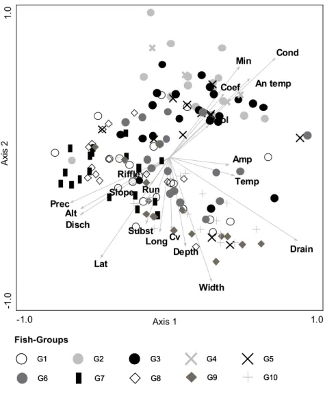 Figure  2.5  Ordination  diagram  (biplot)  of  Principal  Components  Analysis  (PCA)  based  on  the  environmental  variables  of  sampled  sites