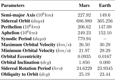 Table 2.2: Orbital parameters for Mars and Earth. Source: Compiled from NASA Space Science Data Coordinated Archive (Williams, 2018a).