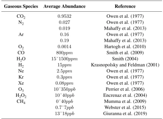 Table 2.3: The abundance of the major gases that make up the Mars’ atmosphere. Source: (Smith et al., 2017).