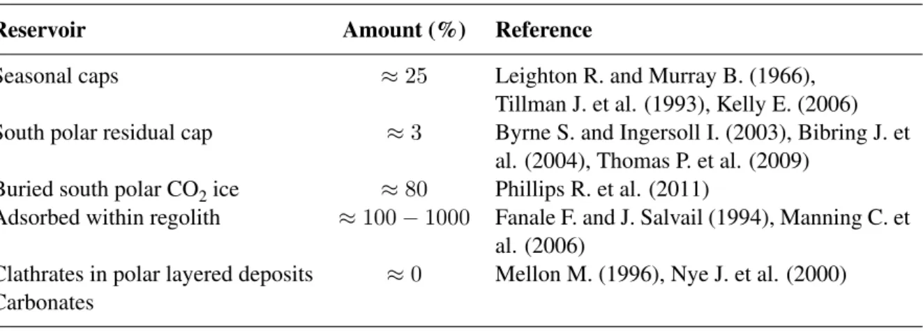 Table 2.5: CO 2 reservoirs and the relative size of the reservoir compared to the current size of the atmosphere