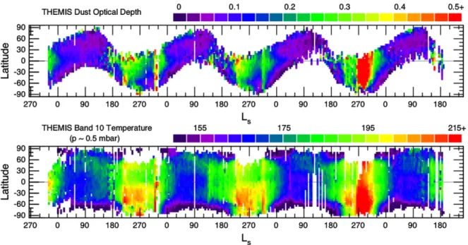 Figure 2.15: THEMIS retrieved aerosol optical depth and Band 10 temperature over ≈ 3.5 martian years