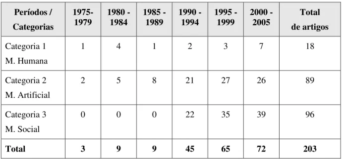 Tabela 1: Artigos sobre memória na base LISA x categoria (1975 – 2005)  Fonte: elaboração própria, a partir da base LISA 