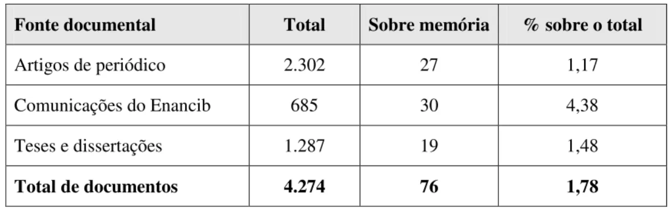 Tabela 2: Trabalhos sobre memória na produção científica da área de CI no Brasil (1972/2005)  Fonte: elaboração própria 