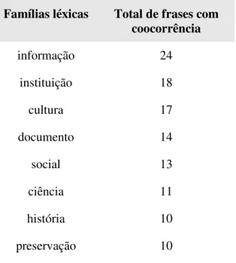 Tabela 4: Coocorrências mais frequentes à família léxica de memória no corpus T&amp;D  Fonte: elaboração própria, a partir dos dados fornecidos pelo Corpógrafo 