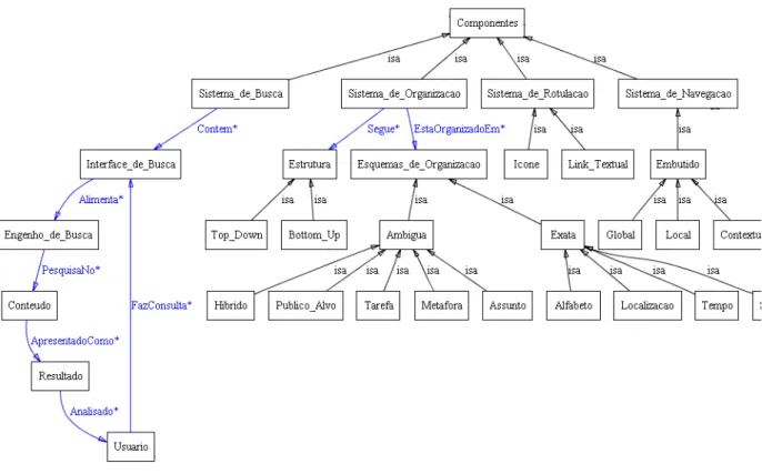 Figura 4: Componentes - a principal classe da ontologia com suas subclasses e relacionamentos  Fonte: Elaborado pelos autores 