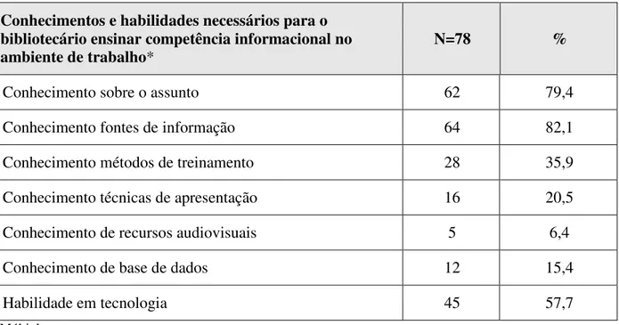 Tabela 6: Conhecimentos e habilidades necessários para o bibliotecário ensinar competência  informacional no ambiente de trabalho 