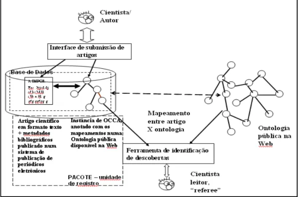 Figura 1: Visão geral dos componentes do modelo semântico de publicações eletrônicas 