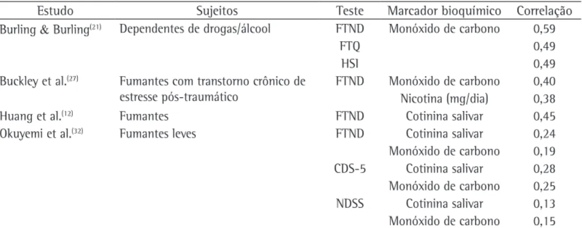Tabela 4 - Estudos da correlação entre o  Fagerström Test for Nicotine Dependence  (Teste de Fagerström para 