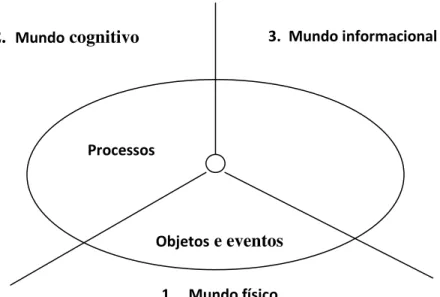 Figura 1. Os três mundos de Popper. 