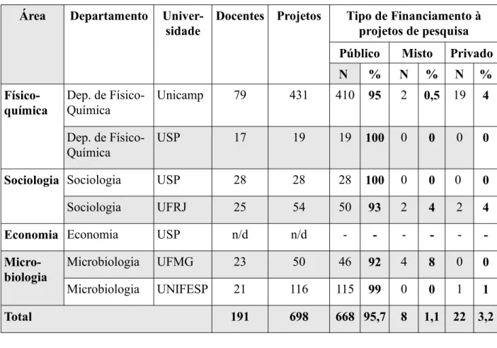 Tabela 5 – Perfil de Financiamento à pesquisa da amostra (Referência 2005-2006) Área Departamento 