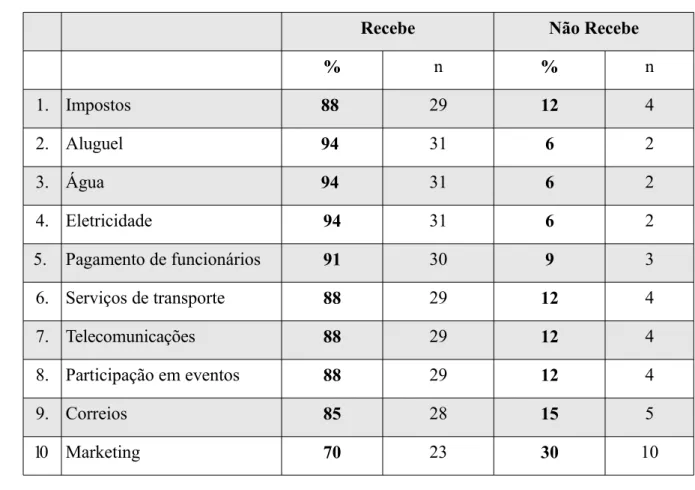 Tabela 7 - Editoras que recebem subsídios indiretos da instituição a que estão ligadas