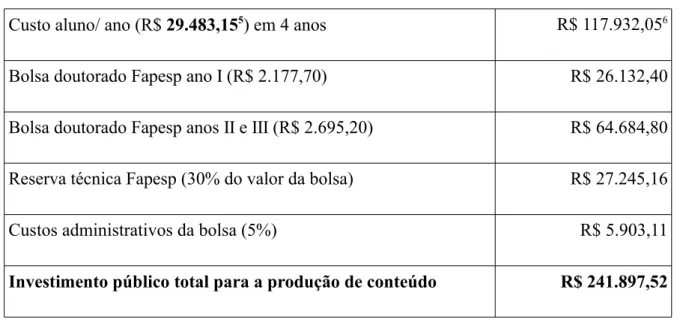Tabela 2: Investimento público para a produção de uma tese de doutorado USP/ FAPESP Custo aluno/ ano (R$ 29.483,15 5 ) em 4 anos R$ 117.932,05 6