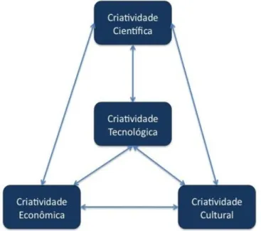 Figura 1:  Interação existente entre aspectos econômicos, culturais, sociais e tecnológicos,  Fonte: KEA European Affairs (2006, p