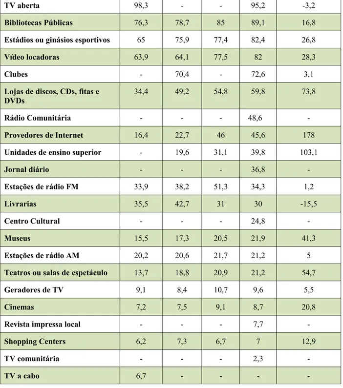 Tabela 4: Percentual de municípios que possuem equipamentos culturais e meios de  comunicação, segundo o tipo – 1999/2006
