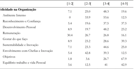Tabela 9: Distribuição das respostas às dimensões da Felicidade Organizacional pela escala de Likert 