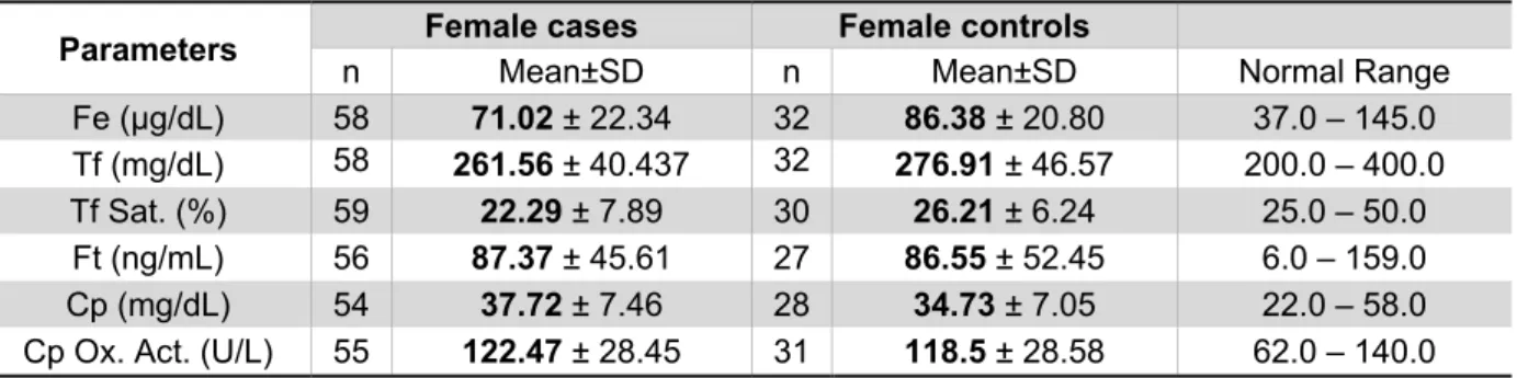 Table I - Means, standard deviation and normal range of each biochemical/immunological parameter   measured in serum from male AD cases and controls, after removal of outliers