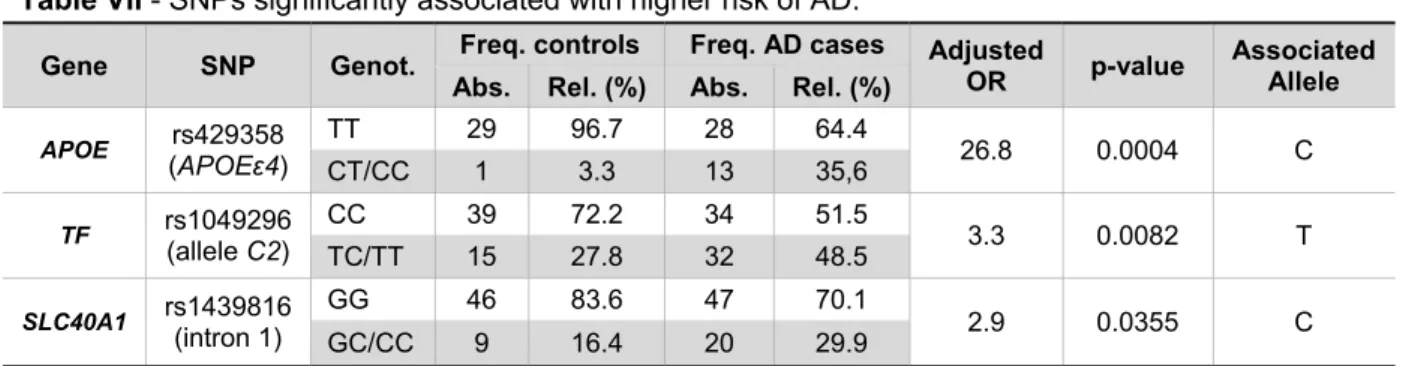 Table VII - SNPs significantly associated with higher risk of AD. 